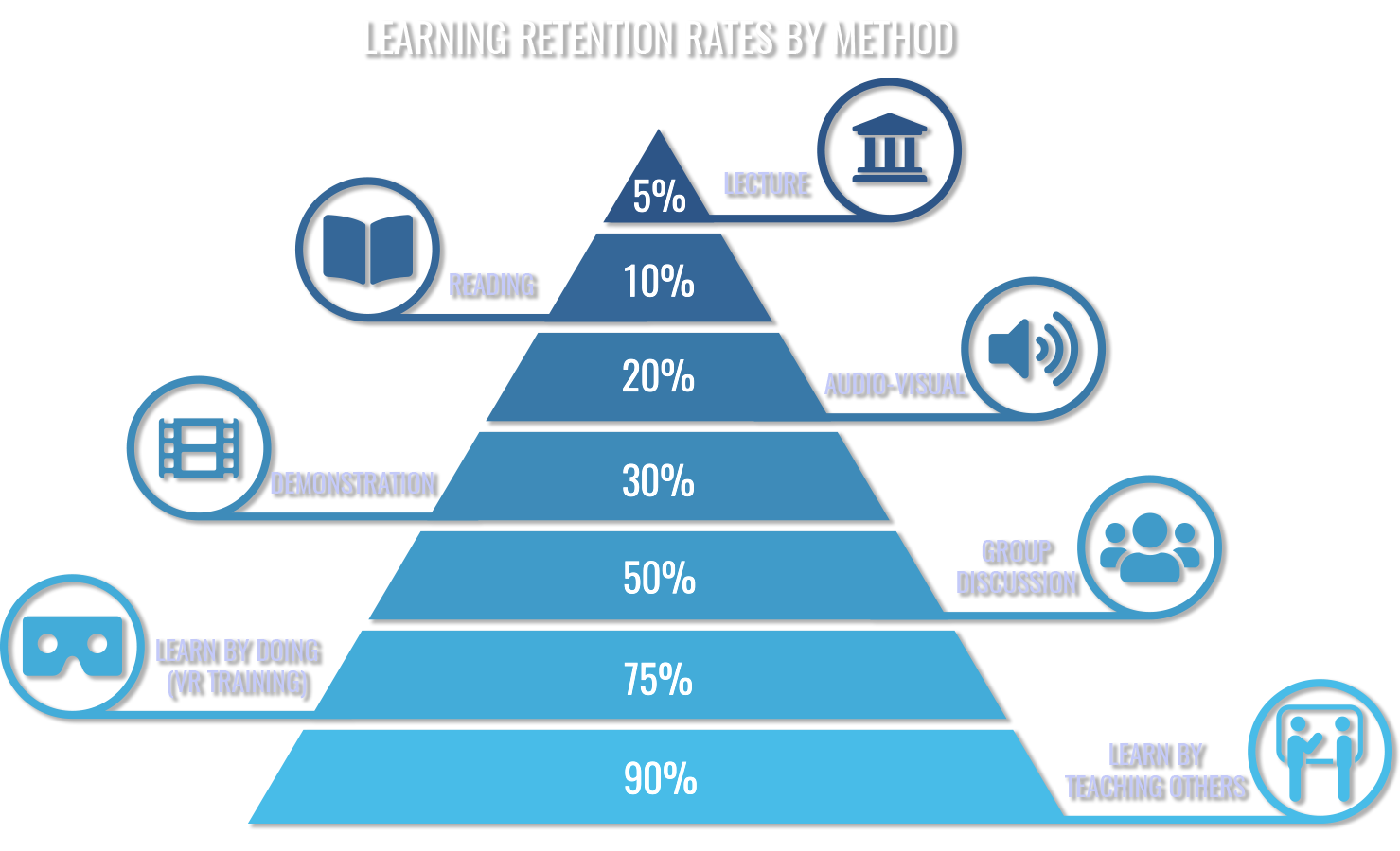 Learning Retention Rates by Method